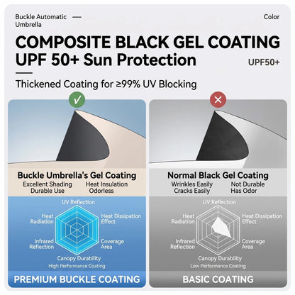 Automatic Folding Windproof Umbrella